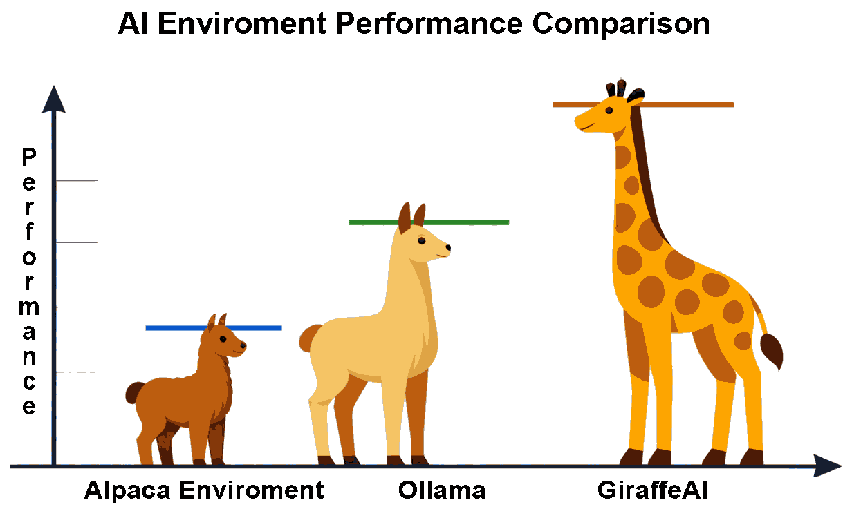 Gráfico comparativo de rendimiento: GiraffeAI frente a herramientas genéricas como Ollama, que muestra un gran aumento del rendimiento y la utilidad